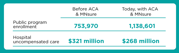 Before the ACA and MNsure public program enrollment was 753,970. Today, with the ACA and MNsure, it's 1,138,601. Before the ACA hospital uncompensated care was $321 million Today, with the ACA and MNsure it's $268 million.