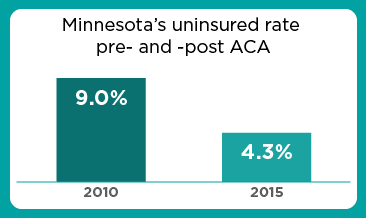 In 2010 Minnesota's uninsured rate before Affordable Care Act (ACA) was 9%. The state's uninsured rate in 2015, after the ACA is 4.3%.